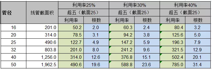 各型号PVC管能穿放多少根网线