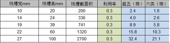 各型号PVC线管能穿放多少根网线