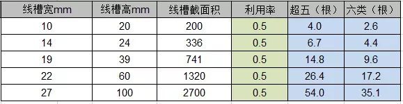 各型号PVC线管能穿放多少根网线