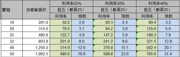 pvc线槽能放多少根超5类线与6类线？