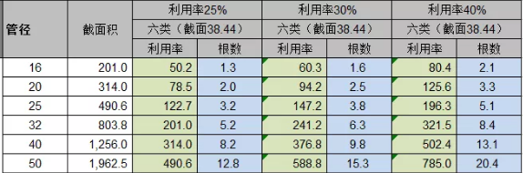 pvc线槽能放多少根超5类线与6类线？