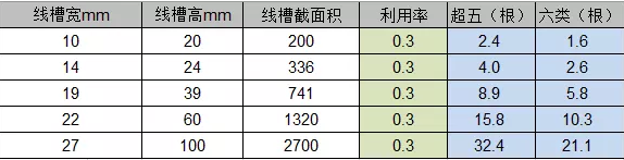 pvc线槽能放多少根超5类线与6类线？