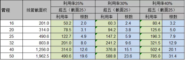 弱电工程中PVC线管和线槽线缆容量的计算