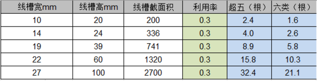 弱电工程中PVC线管和线槽线缆容量的计算