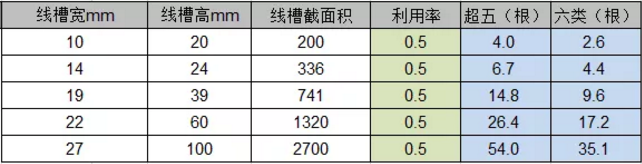 弱电工程中PVC线管和线槽线缆容量的计算